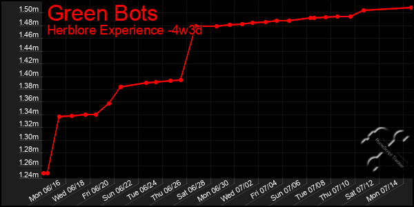 Last 31 Days Graph of Green Bots