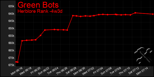 Last 31 Days Graph of Green Bots