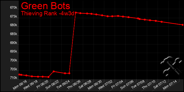 Last 31 Days Graph of Green Bots