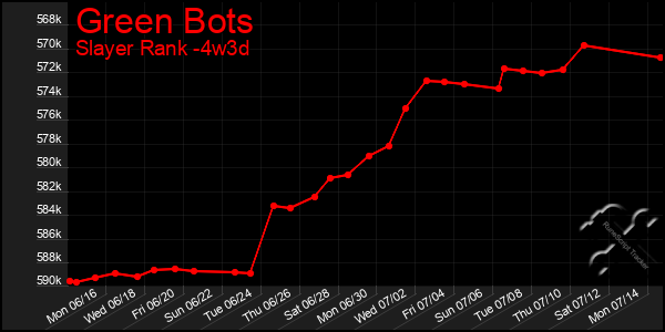 Last 31 Days Graph of Green Bots