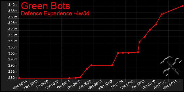 Last 31 Days Graph of Green Bots