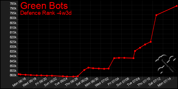 Last 31 Days Graph of Green Bots