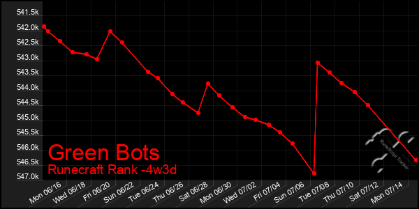 Last 31 Days Graph of Green Bots