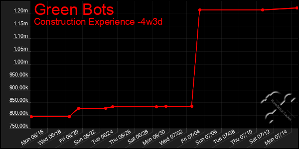 Last 31 Days Graph of Green Bots