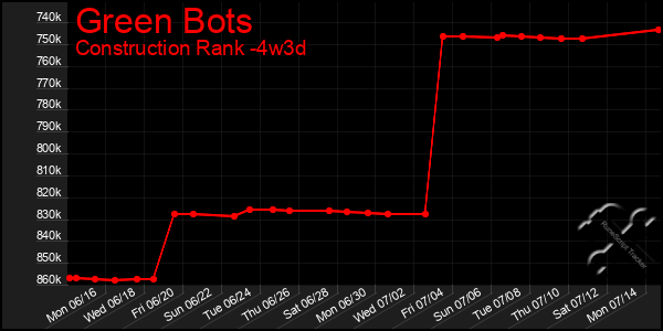 Last 31 Days Graph of Green Bots