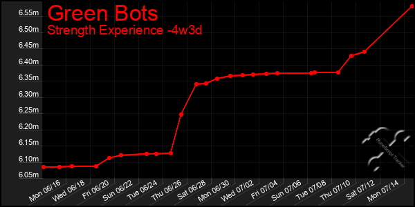 Last 31 Days Graph of Green Bots