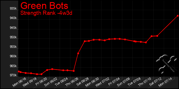 Last 31 Days Graph of Green Bots