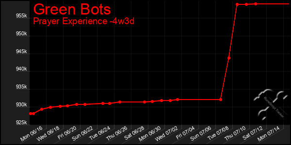 Last 31 Days Graph of Green Bots