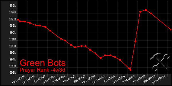 Last 31 Days Graph of Green Bots