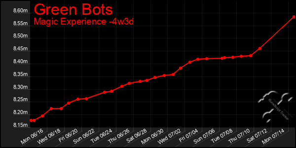 Last 31 Days Graph of Green Bots