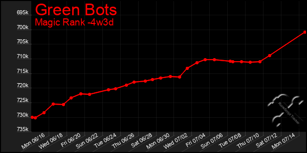 Last 31 Days Graph of Green Bots