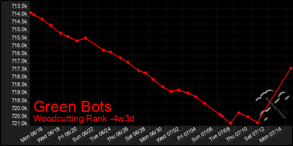 Last 31 Days Graph of Green Bots