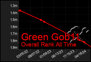 Total Graph of Green Gob11