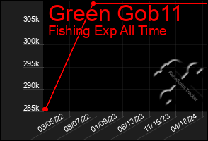 Total Graph of Green Gob11