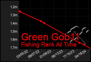 Total Graph of Green Gob11