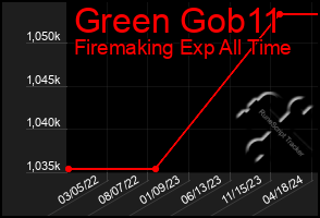 Total Graph of Green Gob11