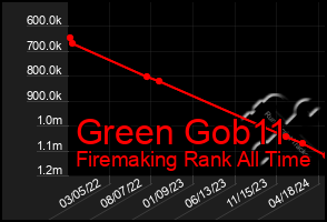 Total Graph of Green Gob11