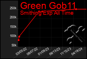 Total Graph of Green Gob11