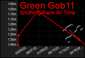 Total Graph of Green Gob11