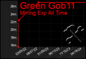 Total Graph of Green Gob11