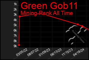 Total Graph of Green Gob11