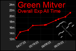 Total Graph of Green Mitver