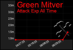 Total Graph of Green Mitver