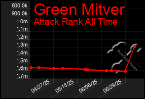 Total Graph of Green Mitver