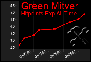 Total Graph of Green Mitver