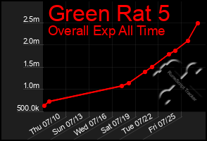 Total Graph of Green Rat 5