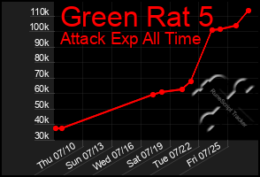Total Graph of Green Rat 5