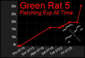 Total Graph of Green Rat 5