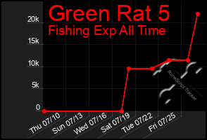 Total Graph of Green Rat 5