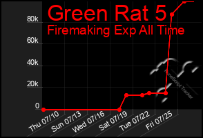 Total Graph of Green Rat 5