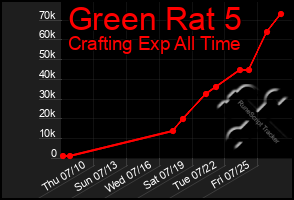 Total Graph of Green Rat 5