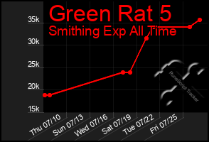 Total Graph of Green Rat 5