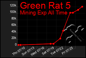 Total Graph of Green Rat 5