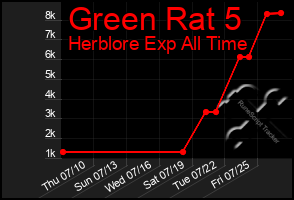 Total Graph of Green Rat 5