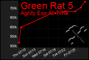 Total Graph of Green Rat 5
