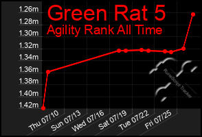 Total Graph of Green Rat 5