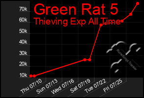 Total Graph of Green Rat 5