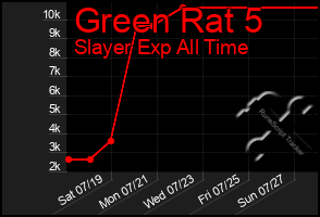 Total Graph of Green Rat 5