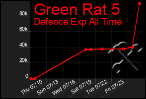Total Graph of Green Rat 5
