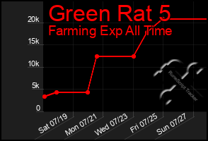 Total Graph of Green Rat 5