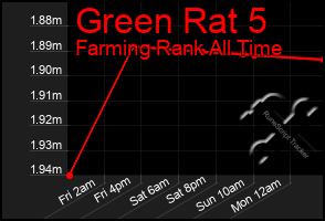 Total Graph of Green Rat 5