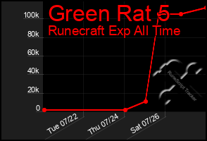 Total Graph of Green Rat 5