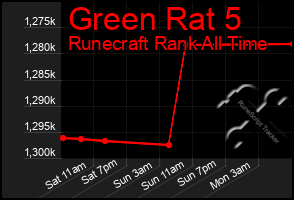 Total Graph of Green Rat 5