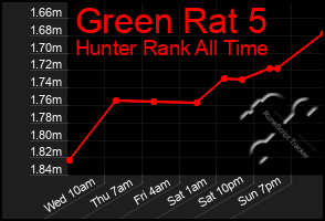 Total Graph of Green Rat 5