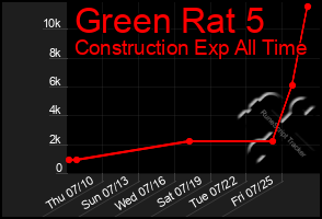 Total Graph of Green Rat 5