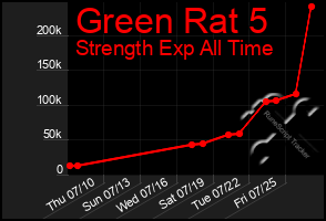 Total Graph of Green Rat 5